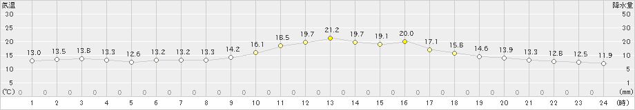 舞鶴(>2019年10月31日)のアメダスグラフ