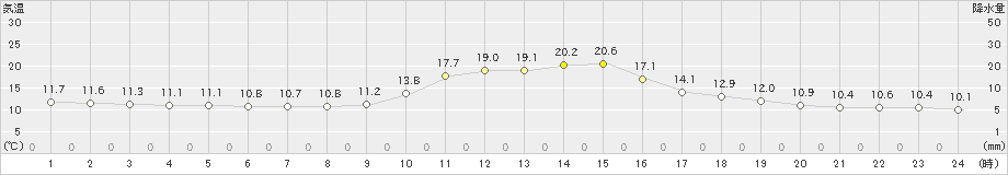 美山(>2019年10月31日)のアメダスグラフ