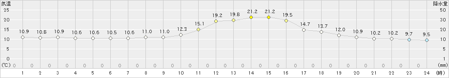 園部(>2019年10月31日)のアメダスグラフ