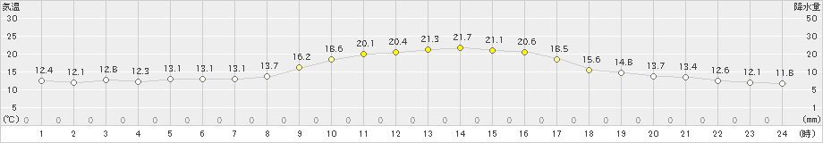 枚方(>2019年10月31日)のアメダスグラフ