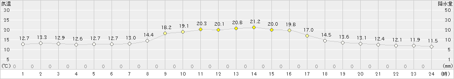 郡家(>2019年10月31日)のアメダスグラフ