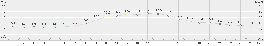 針(>2019年10月31日)のアメダスグラフ