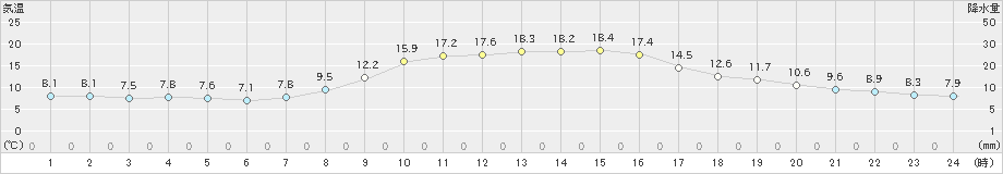 大宇陀(>2019年10月31日)のアメダスグラフ