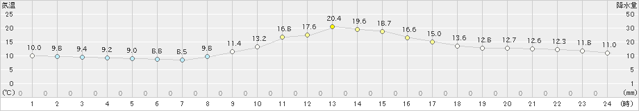 上北山(>2019年10月31日)のアメダスグラフ