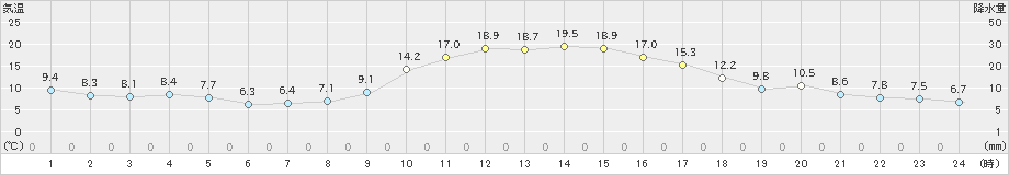 上長田(>2019年10月31日)のアメダスグラフ