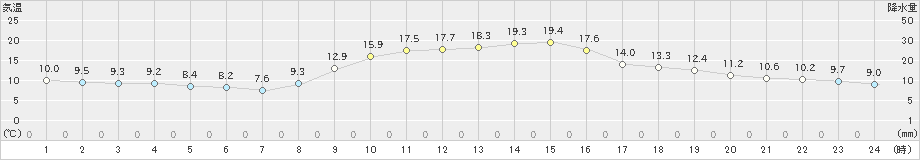 今岡(>2019年10月31日)のアメダスグラフ