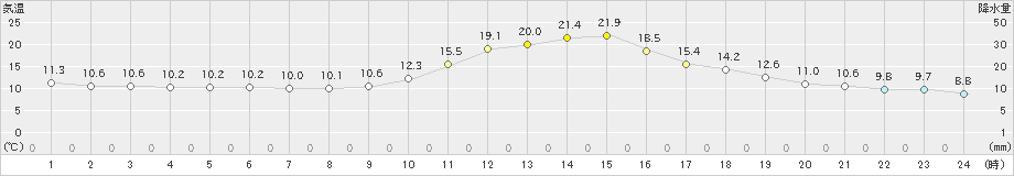 久世(>2019年10月31日)のアメダスグラフ