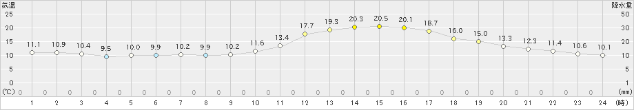 津山(>2019年10月31日)のアメダスグラフ