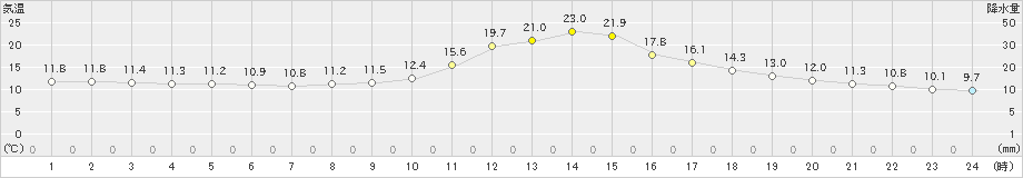 高梁(>2019年10月31日)のアメダスグラフ