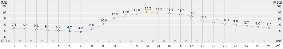 廿日市津田(>2019年10月31日)のアメダスグラフ