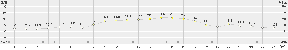 今治(>2019年10月31日)のアメダスグラフ