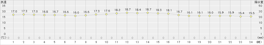 瀬戸(>2019年10月31日)のアメダスグラフ