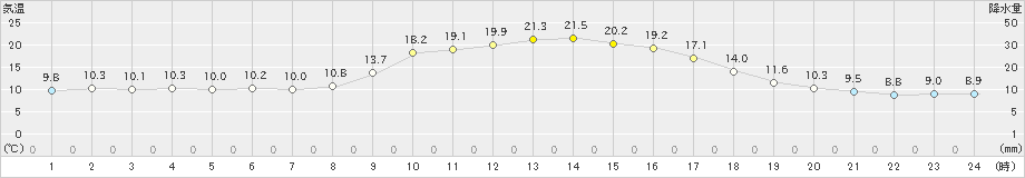 近永(>2019年10月31日)のアメダスグラフ