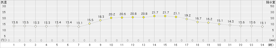 南国日章(>2019年10月31日)のアメダスグラフ