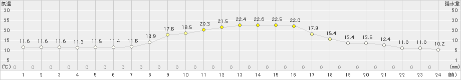 中村(>2019年10月31日)のアメダスグラフ