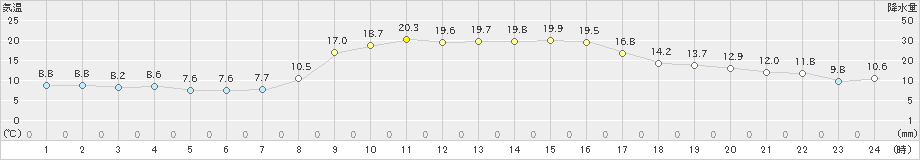 須佐(>2019年10月31日)のアメダスグラフ