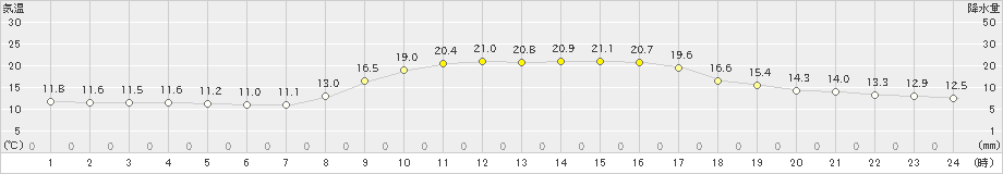 萩(>2019年10月31日)のアメダスグラフ