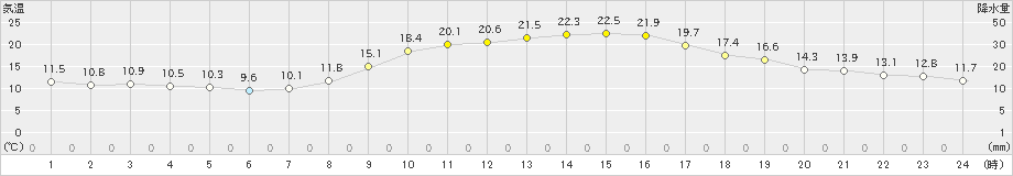 防府(>2019年10月31日)のアメダスグラフ