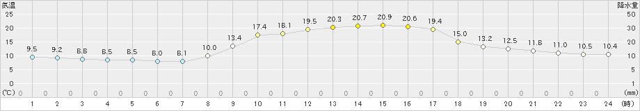 黒木(>2019年10月31日)のアメダスグラフ