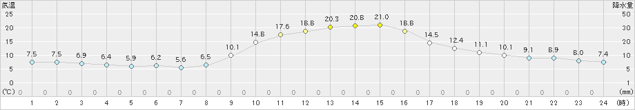 玖珠(>2019年10月31日)のアメダスグラフ