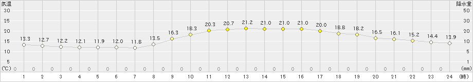 佐世保(>2019年10月31日)のアメダスグラフ