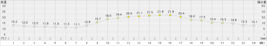 熊本(>2019年10月31日)のアメダスグラフ