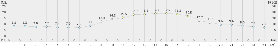 高森(>2019年10月31日)のアメダスグラフ