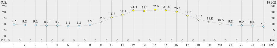 高千穂(>2019年10月31日)のアメダスグラフ