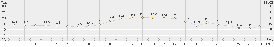 輝北(>2019年10月31日)のアメダスグラフ