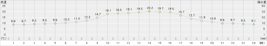 田代(>2019年10月31日)のアメダスグラフ