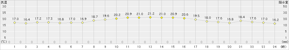 上中(>2019年10月31日)のアメダスグラフ