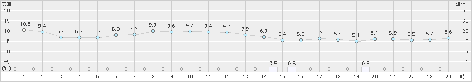 喜茂別(>2019年11月01日)のアメダスグラフ