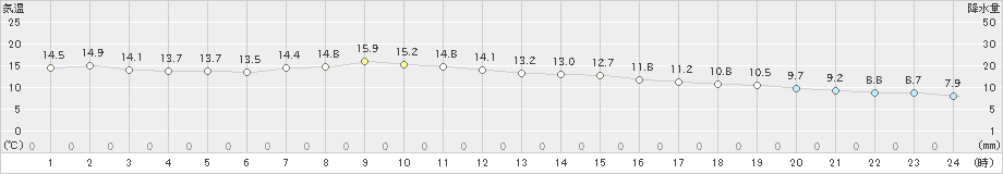 根室(>2019年11月01日)のアメダスグラフ