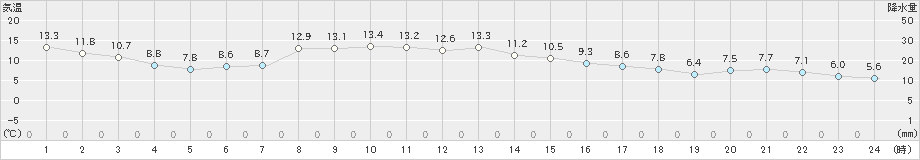 中杵臼(>2019年11月01日)のアメダスグラフ