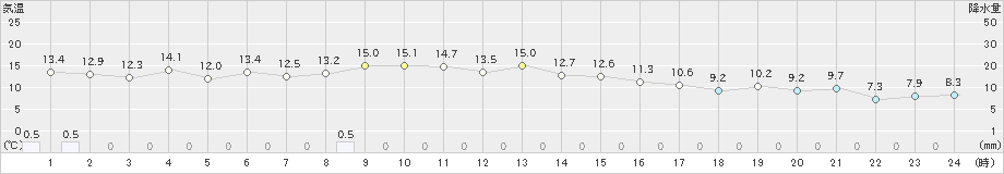 十和田(>2019年11月01日)のアメダスグラフ