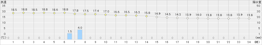 にかほ(>2019年11月01日)のアメダスグラフ