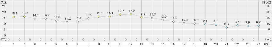 山形(>2019年11月01日)のアメダスグラフ