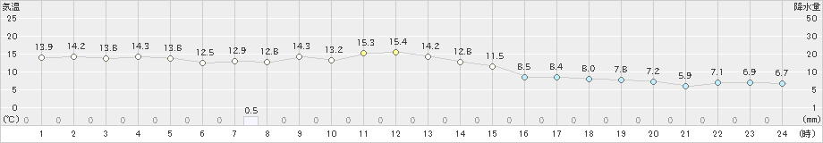 葛巻(>2019年11月01日)のアメダスグラフ