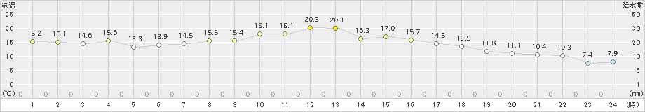 宮古(>2019年11月01日)のアメダスグラフ