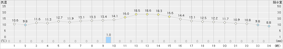 江刺(>2019年11月01日)のアメダスグラフ