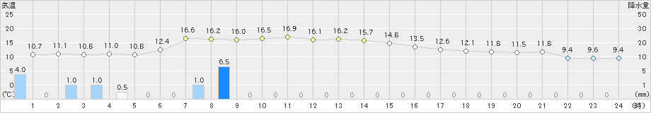 差首鍋(>2019年11月01日)のアメダスグラフ