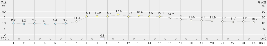 新庄(>2019年11月01日)のアメダスグラフ