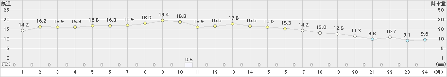 山形(>2019年11月01日)のアメダスグラフ