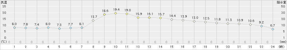 米沢(>2019年11月01日)のアメダスグラフ