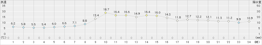 茂庭(>2019年11月01日)のアメダスグラフ