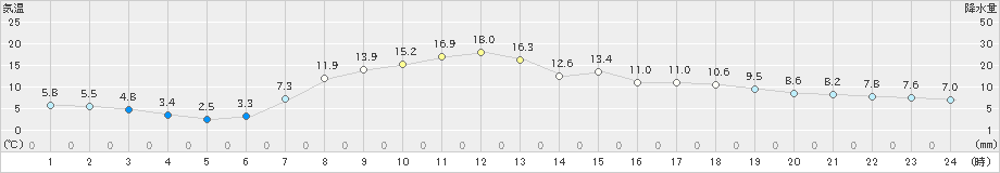 湯本(>2019年11月01日)のアメダスグラフ