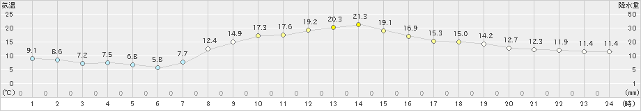 黒磯(>2019年11月01日)のアメダスグラフ