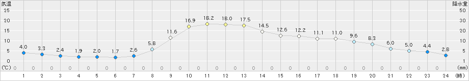 土呂部(>2019年11月01日)のアメダスグラフ