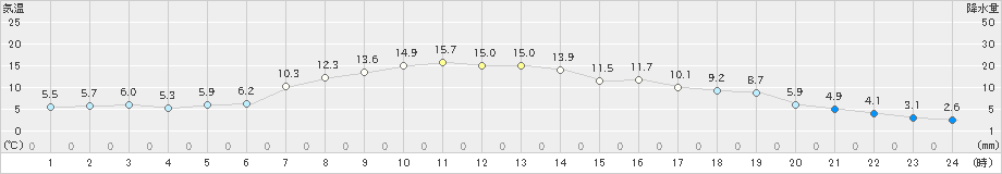 奥日光(>2019年11月01日)のアメダスグラフ