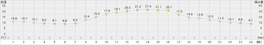 鹿沼(>2019年11月01日)のアメダスグラフ